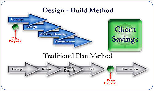 Our design-build method.