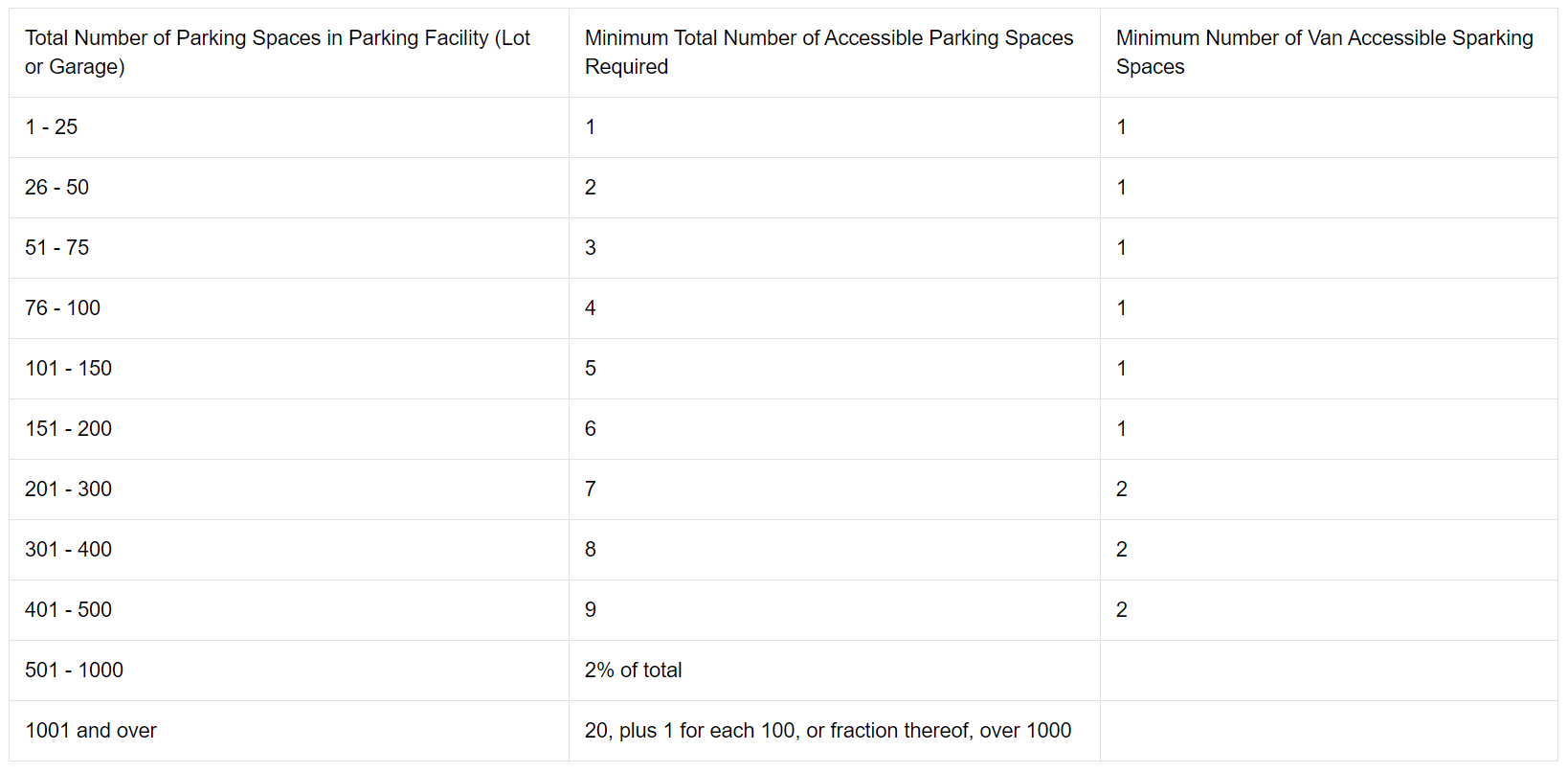 Chart showing the minimum amount of ADA-compliant parking spots for the total amount your property has.